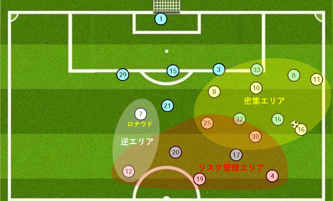 狭く攻撃する とはどういうことか ユベントスに見た 敵陣でのポジショナルな攻撃の戦術 遠藤 文也 Fumiya Endo Note