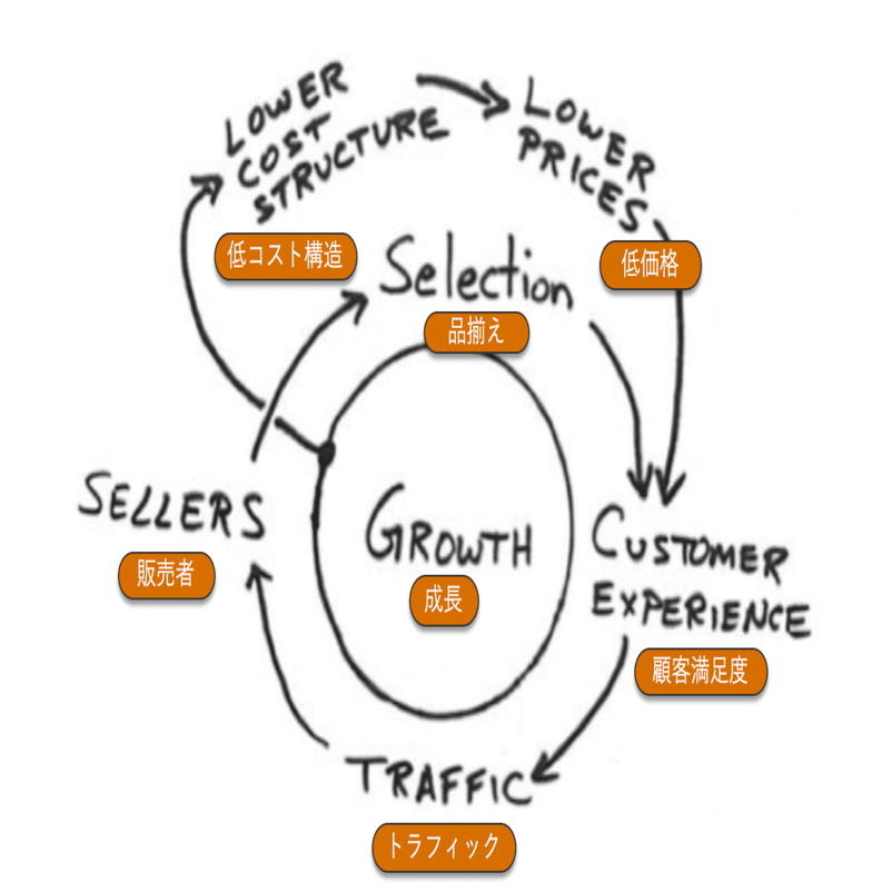 なぜAmazonは金融サービスを手がけるのか｜大野エイト