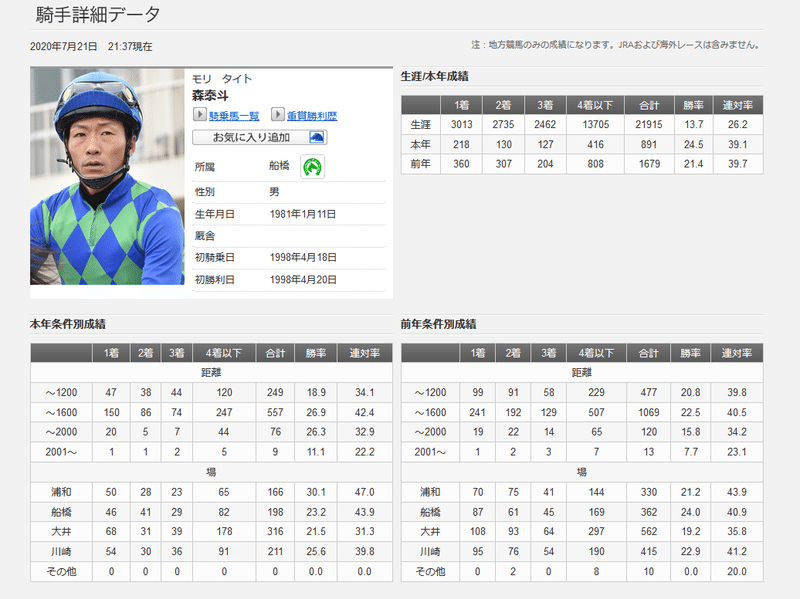 プラチナカップ傾向 闇vs森 ちあきの考える競馬予想 Note