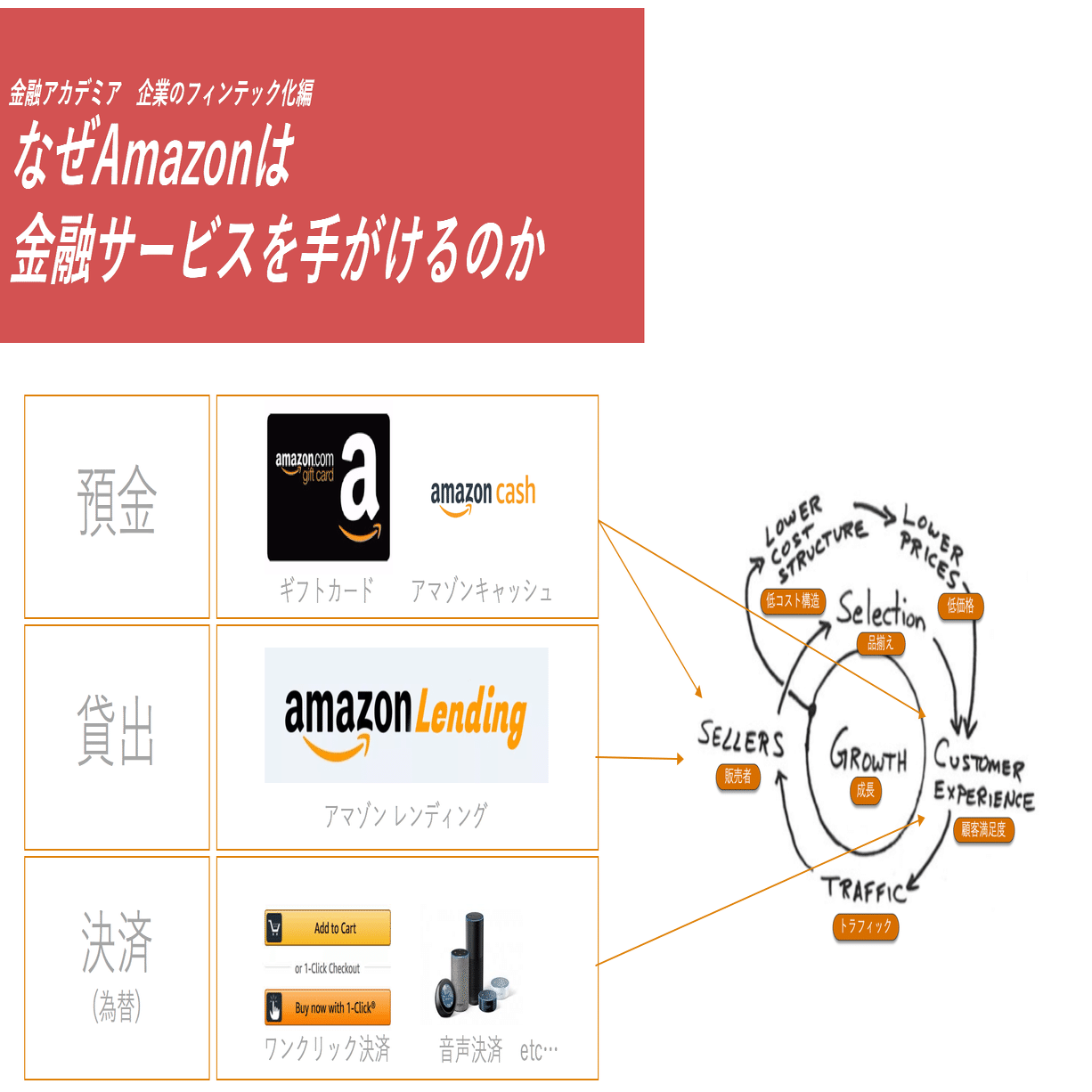 なぜAmazonは金融サービスを手がけるのか｜大野エイト
