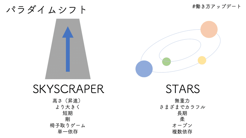 グループからチームへ チームビルディング Manager Akihiro飲食店のライフハック Note