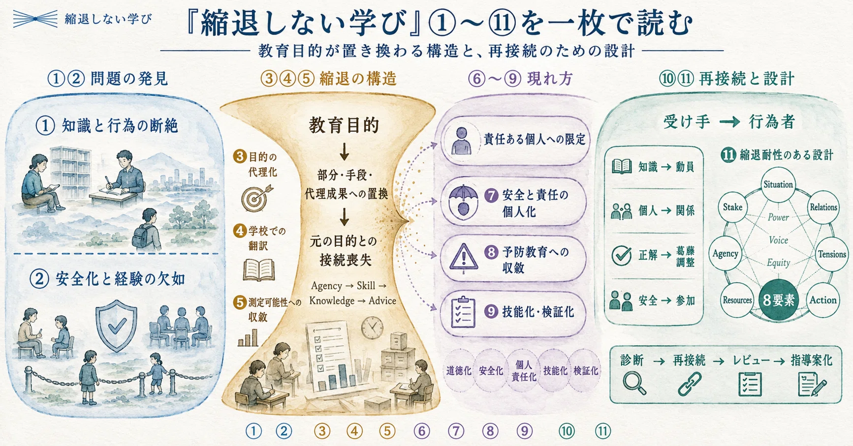 縮退しない学び」ざっくりまとめ｜豊福晋平 Shimpei Toyofuku