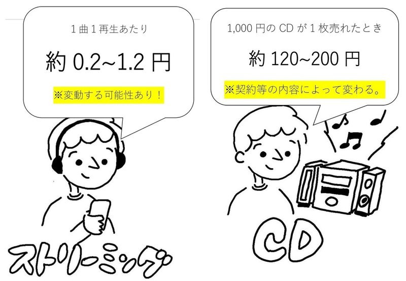 ストリーミングのあれこれ Manabくん 音楽情報発信中 Note