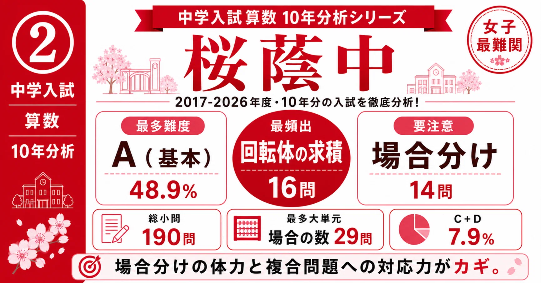 算数 10年間出題傾向分析②】桜蔭中｜トラ先生｜中学受験 算数・理科