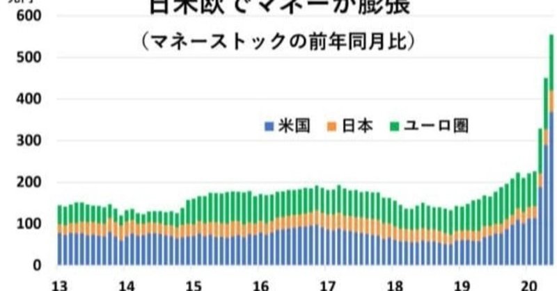 世界大恐慌に相応しい条件が整えられている あふれるマネー 金融市場に 株 債券 金 軒並み上昇 世界で金融資産の価格が軒並み上昇している 米国株は3月の安値から5割近く値上がりし 社債や原油 金も買われ 風見鶏 note