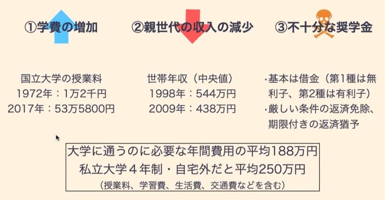 奨学金で借金漬け大学生 は2 6人に1人 300万円超負債を抱える新社会人 Posseさん講義から 前川孝雄 ｆｅｅｌｗｏｒｋｓ代表 青山学院大学兼任講師 Note