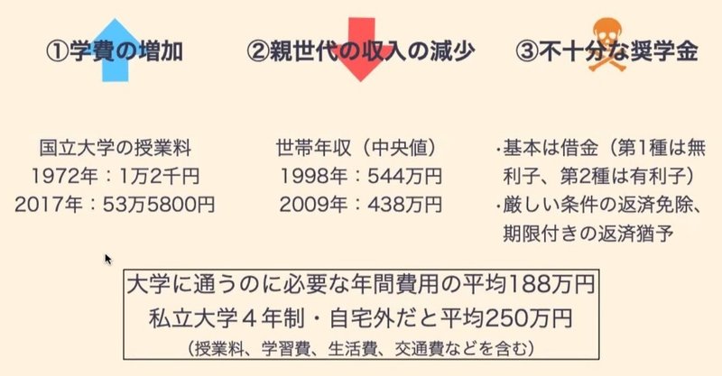 奨学金で借金漬け大学生は2 6人に1人 300万円超負債を抱える新社会人 Posseさん講義から 前川孝雄 ｆｅｅｌｗｏｒｋｓ代表 青山学院大学 兼任講師 Note