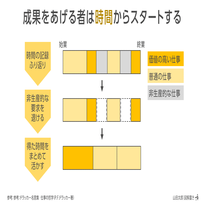 図解877 879 成果をあげる者は 時間 からスタートする 山田太郎 図解描き Note