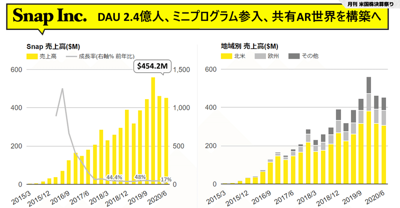 Snap決算Q2'20とこれまでの大きな動き、今後の取り組み1.5万字の深堀り回。ついにミニプログラムに参入、共有AR世界構築、1番組だけで視聴者3500万人獲得するモバイル動画プラットフォームとしても台頭。ARでバーチャル試着し直接購入できたり、声でAR機能を起動したりできるようになった。DAUは2億3800万人に加速したが広告収益は新コロで打撃、しかし現時点で回復基調、その理由の話など(NYSE:SNAP)