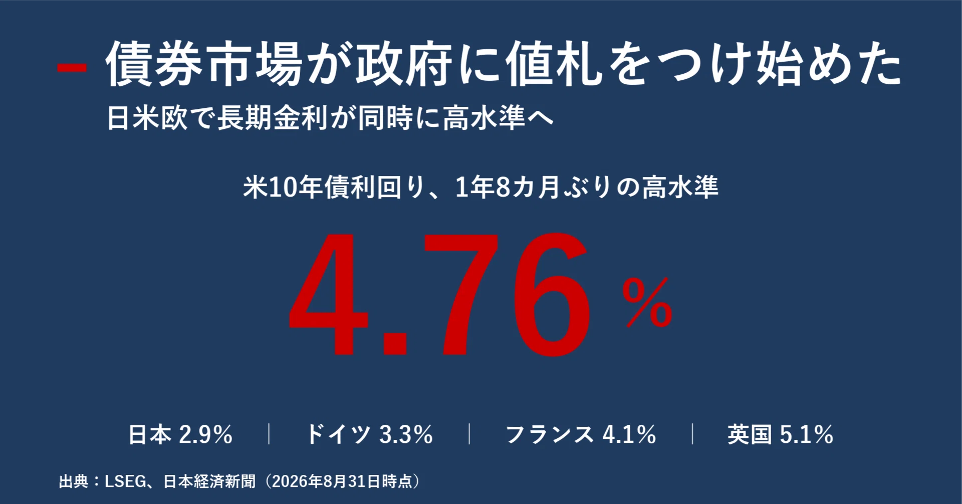 債券市場が政府に値札をつけ始めた 日米欧で長期金利が同時に上がる