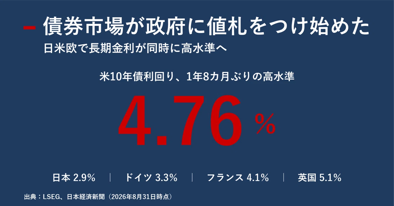 債券市場が政府に値札をつけ始めた 日米欧で長期金利が同時に上がる
