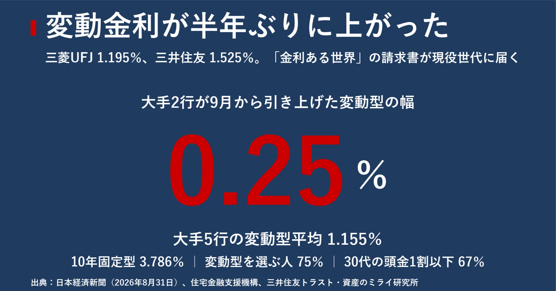 変動金利が半年ぶりに上がった 頭金ゼロ世代に届いた「金利ある世界