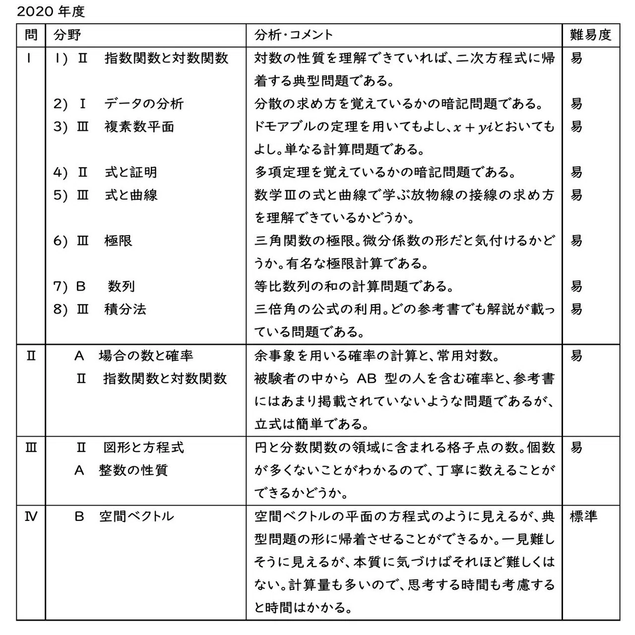 愛知医科大学2020年数学解答解説｜Education Salon OSAKA