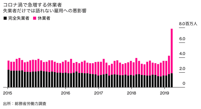 日本の低失業率背後に大量の「隠れ失業者」、コロナで休業者数急増_-_Bloomberg