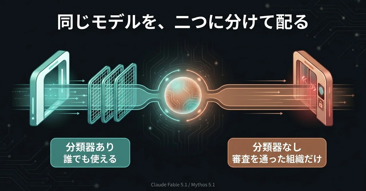 【速報】Claude Fable 5.1 / Mythos 5.1 が登場──中身は同じモデル。分けているのは「安全性分類器の有無」だけです|やすだ.dev@毎日投稿
