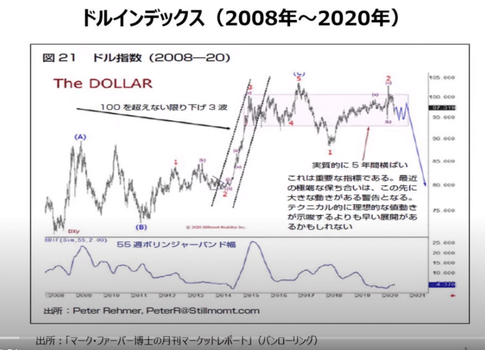 ドル円 石原さんの番組から拝借しました画像 Astro 55 Note