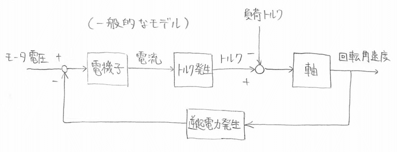 伝達関数は 実は２種類存在する そして それらを合わせることで制御系が組みあがる M K S E Note