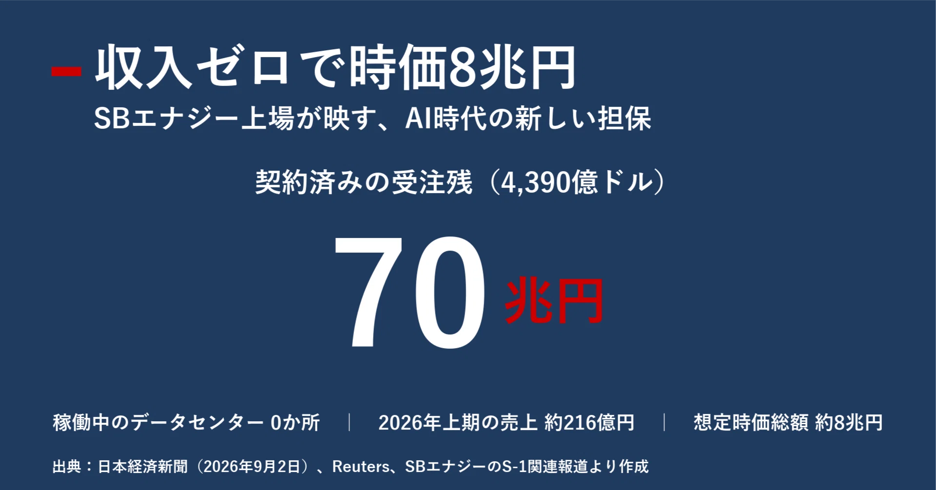 収入ゼロで時価8兆円 SBエナジー上場が映す、AI時代の新しい担保｜宮野宏樹