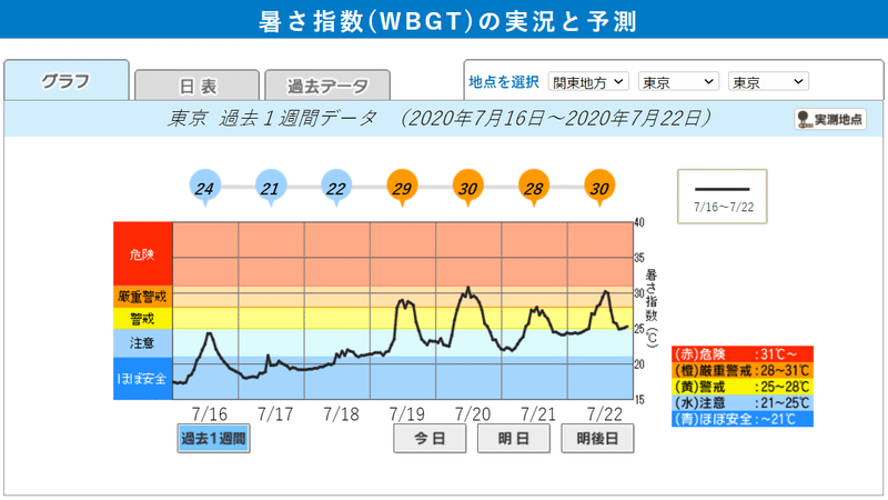 2020-07-22 23_23_29-環境省熱中症予防情報サイト グラフ－過去１週間 東京（東京） および他 6 ページ - 個人 - Microsoft​ Edge