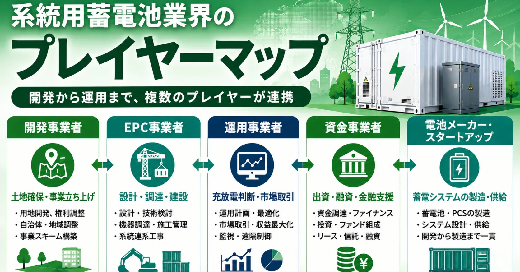 2015年に蓄電池業界はこうなる 系統用蓄電池業界のプレイヤーマップ｜ジャパンブランディング株式会社