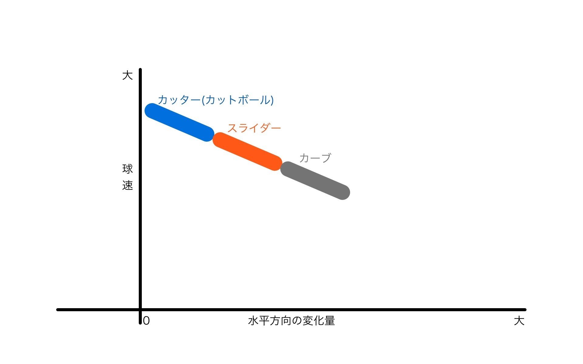 この投手の スライダー は本質的にはあの投手の カーブ である Pharynx Larynx Note