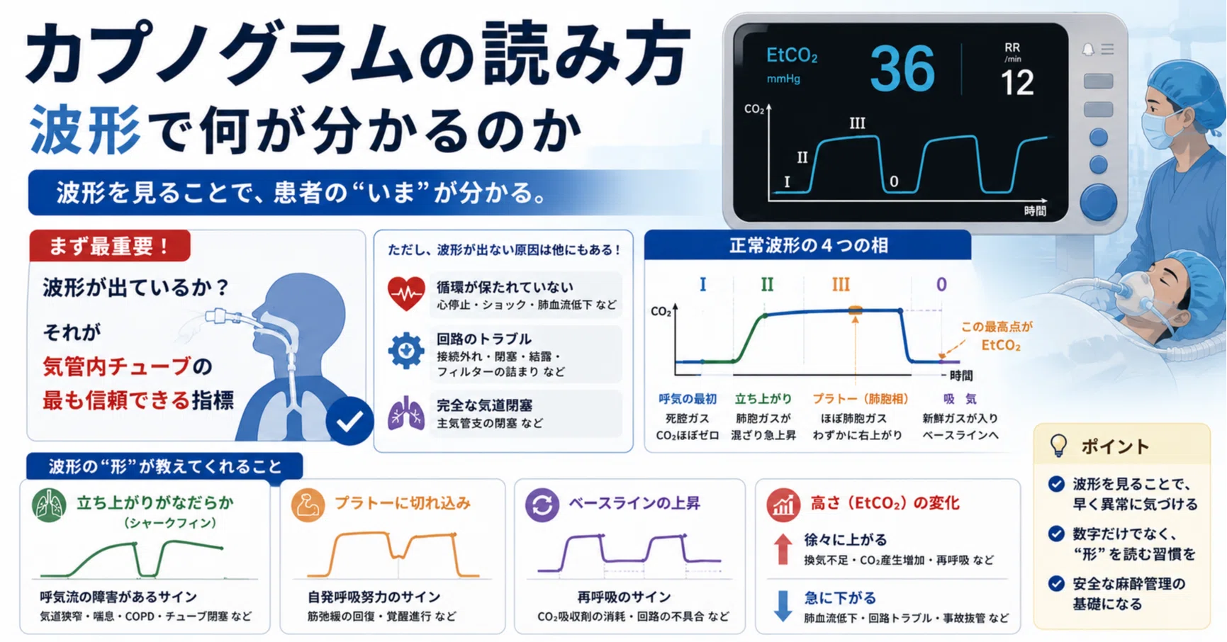 カプノグラムの読み方：波形で何が分かるのか｜麻酔科M