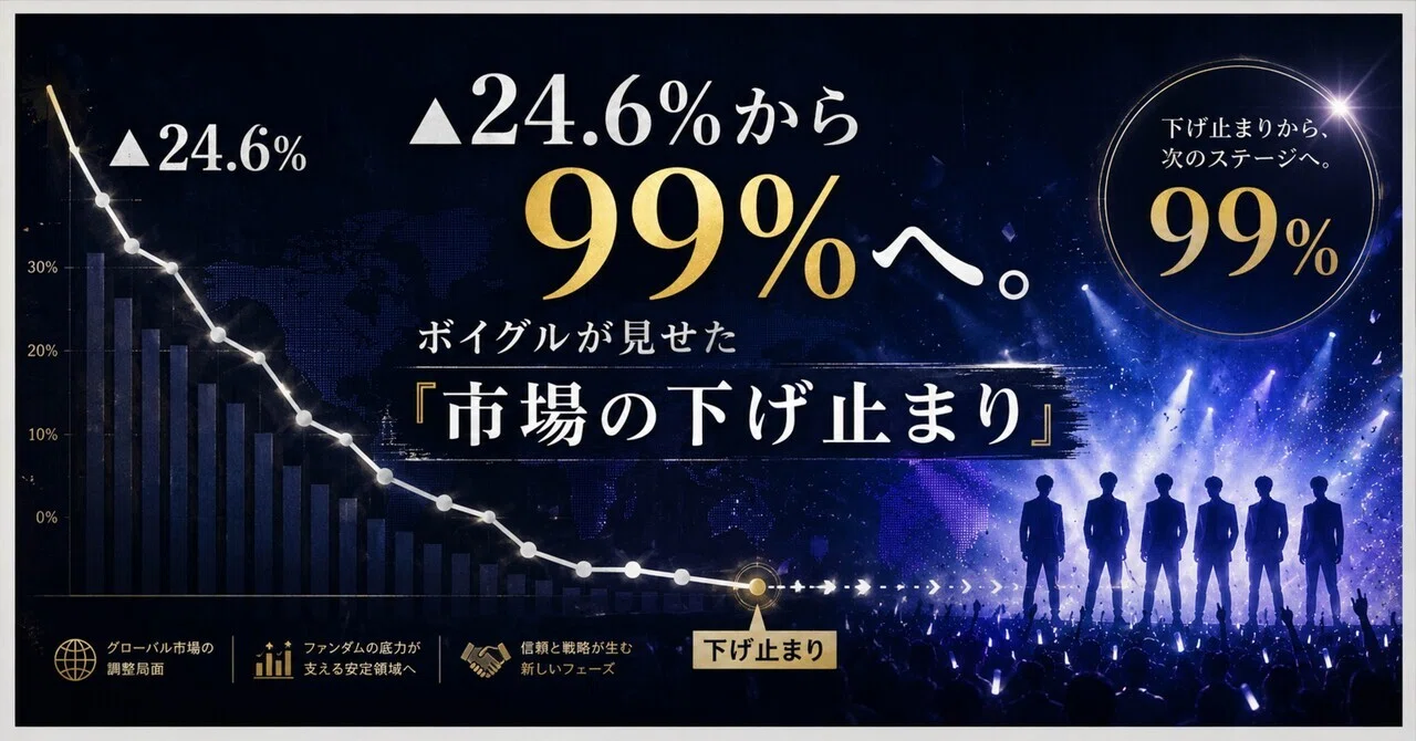 最終値下げ、まもなく取下げ △24.6%から99%へ。ボイグルが見せた『市場の下げ止まり』｜Rin
