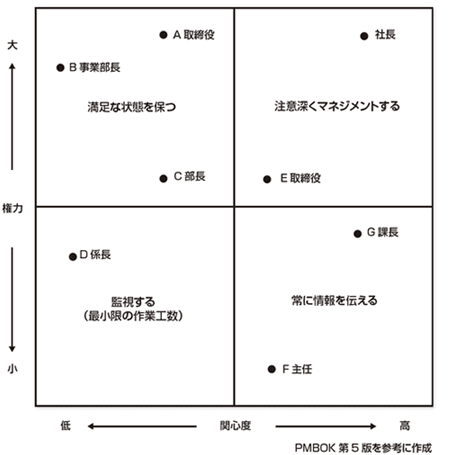 分析 ステークホルダー