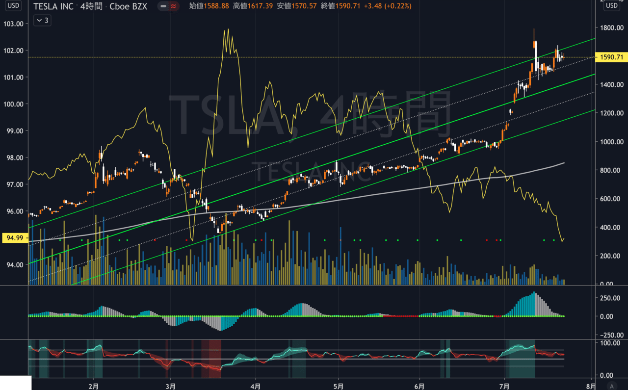 チャートにインデックスを表示してみよう！｜ちぇり🍒