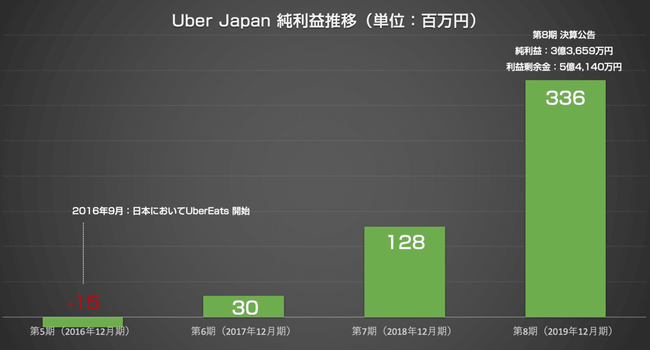 Uber Japan 直近4年間の業績推移まとめ（2016年-2019年12月期）｜官報 