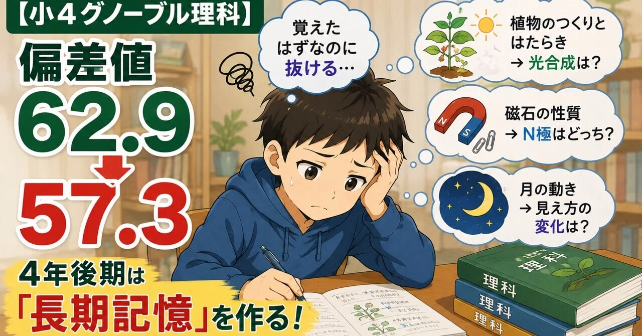 小4グノーブル理科】偏差値62.9→57.3。覚えたはずなのに抜ける…4年