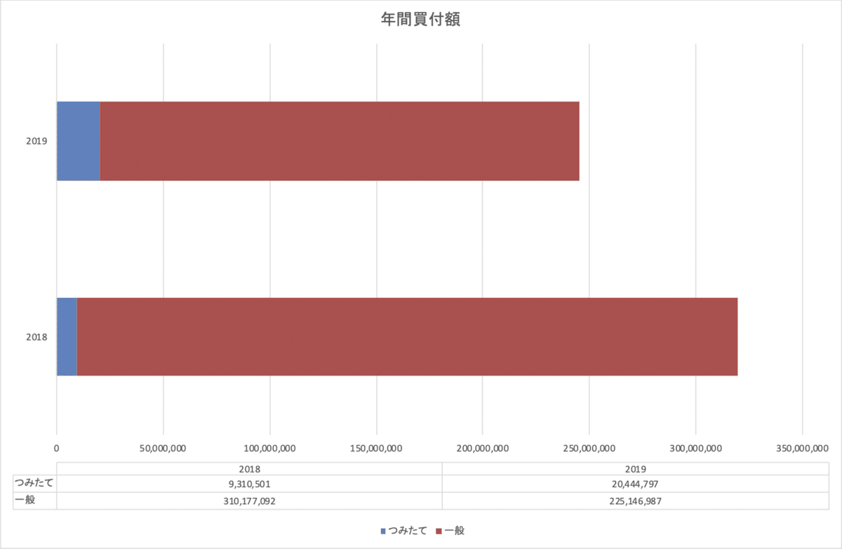 年間買付額_201912