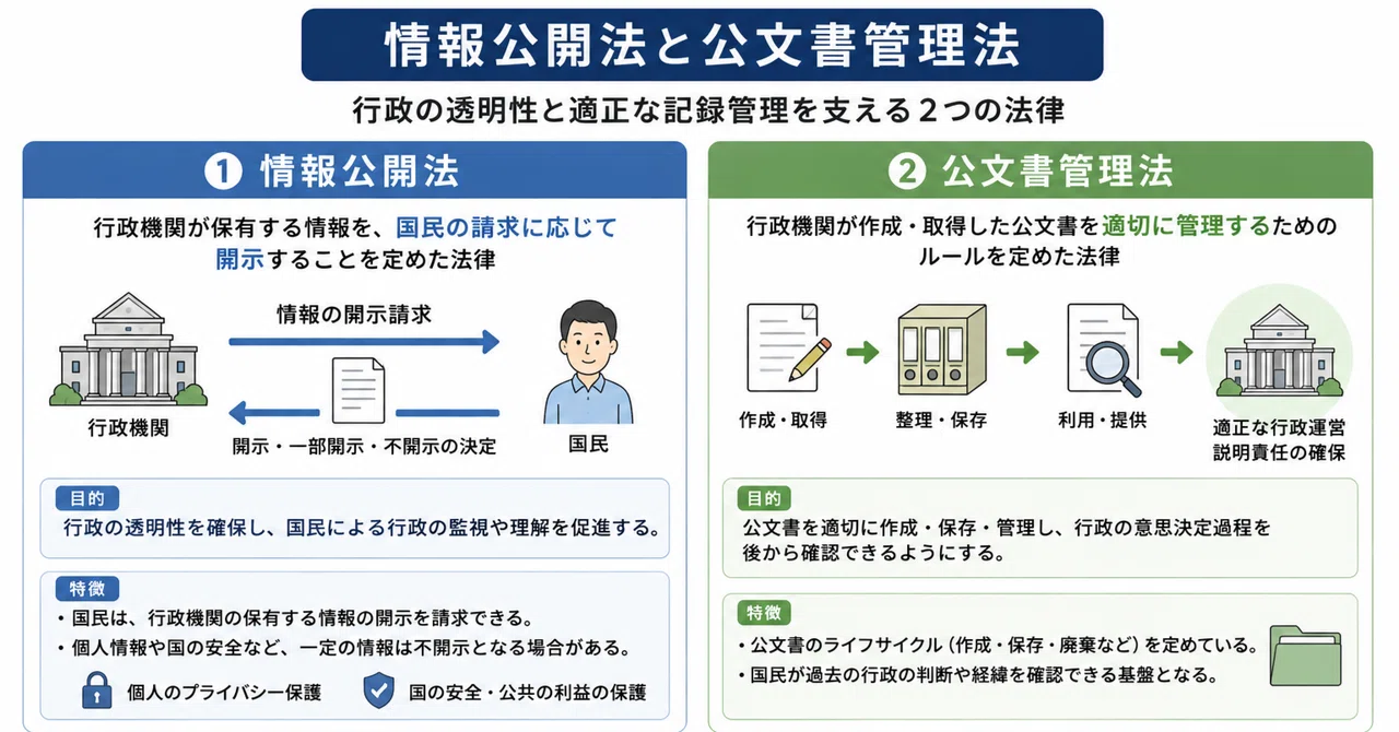 情報公開法・公文書管理法 ― 行政の透明性と適正な記録管理｜行政書士