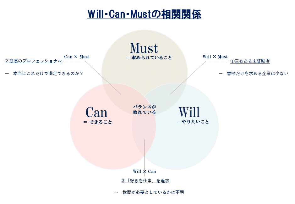 Vuca時代の Will Can Must のフレームワークは を足すとイノベーティブになる テラスケ ライブコマース Note