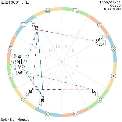 chart_西暦1000年元旦