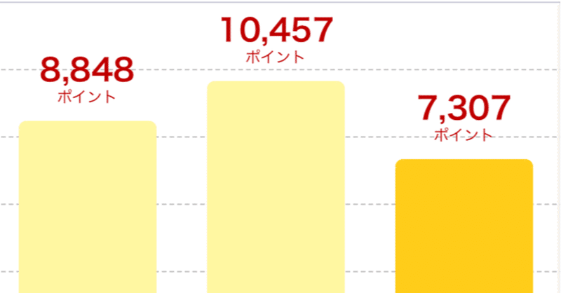 【楽天経済圏】SPUを攻略して楽天ポイントを貯めよう！