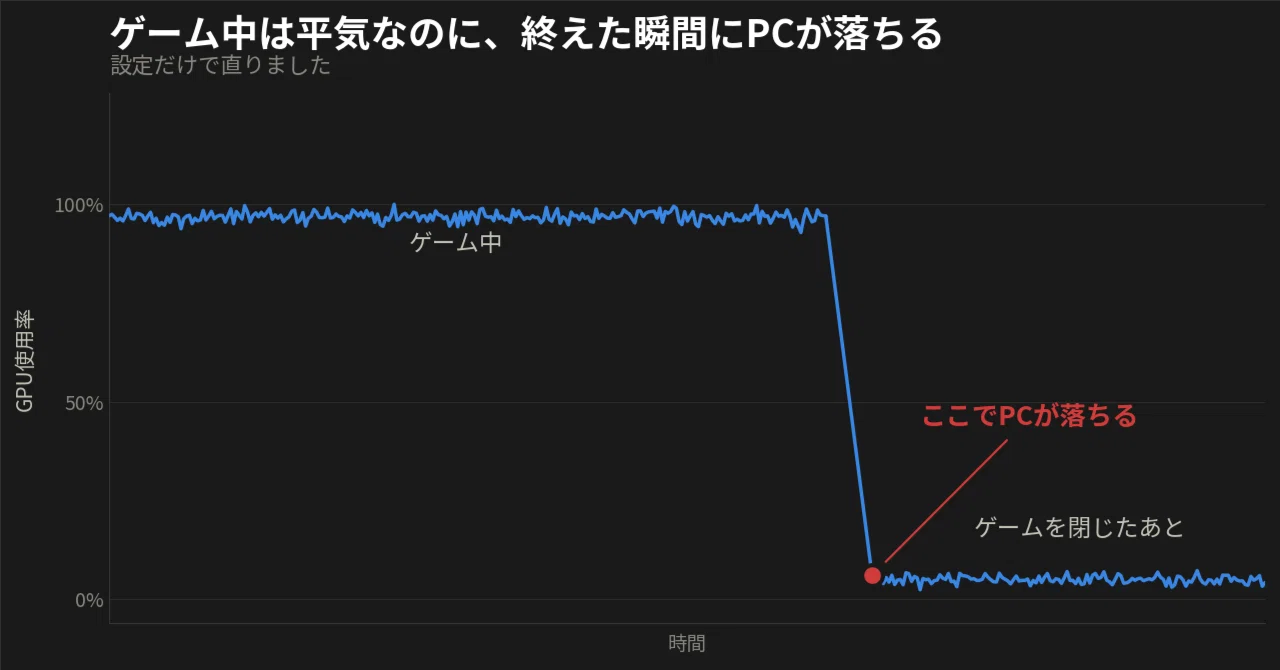 ゲーム中は平気なのに、負荷が下がった瞬間に電源が落ちる。設定だけで