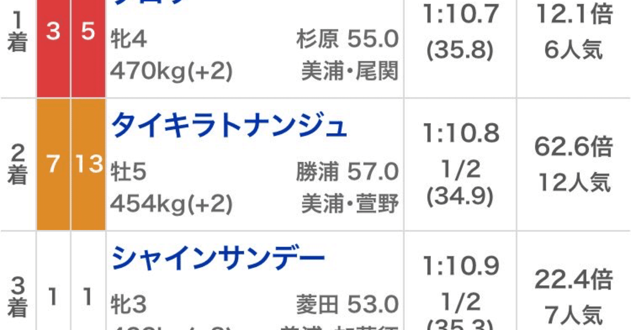 新潟は週末雨 重馬場で走る馬の特徴とは 夏ミカン 道悪競馬の鬼 Note