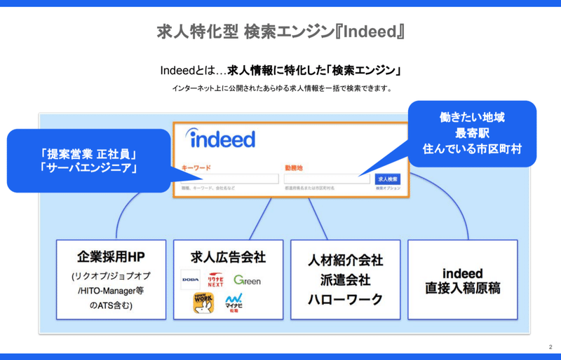 やっぱりすげーなindeed 中小企業が採用単価0円で2名採用できたワケ Yusuke Hamada 濱田悠佑 採用屋 京都活性化屋 Note