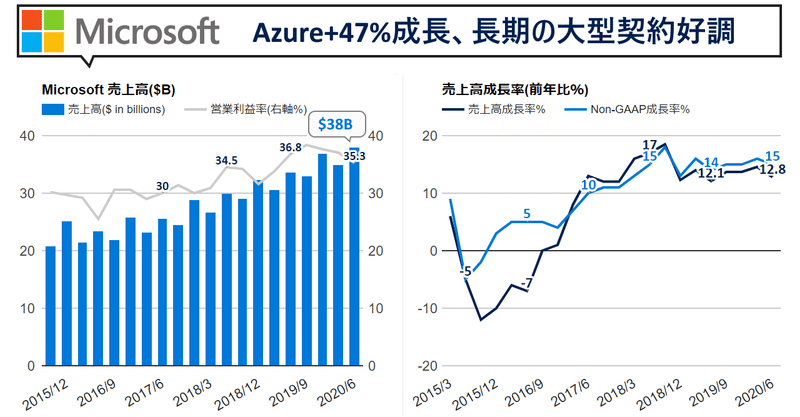 マイクロソフト決算Q4'20は+12.8%増収。Azure収益は+47%成長で市場予想は下回ったが注目は長期の大型契約が強かったこと。AIの取り組みや注目の業績・近況にキャッチアップ(NASDAQ:MSFT)