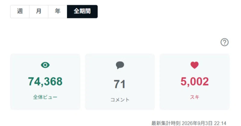 【ゲーム制作ほぼ日報】やったぜ5000スキ到達!これまでのスキ数が多い記事を振り返ろう_2026年9月3日