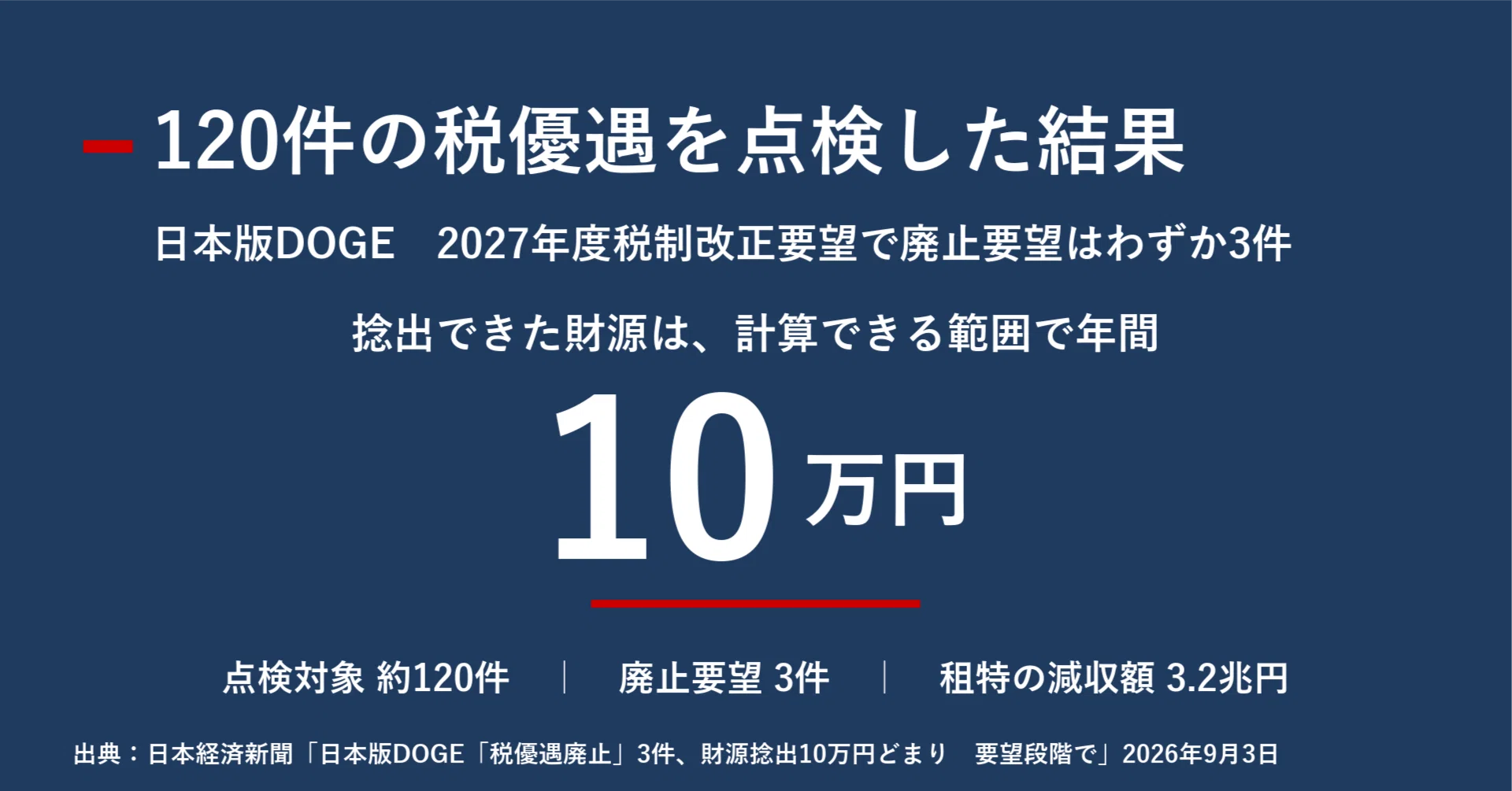税優遇120件を点検して、捻出できた財源は年10万円 日本版DOGEが映した