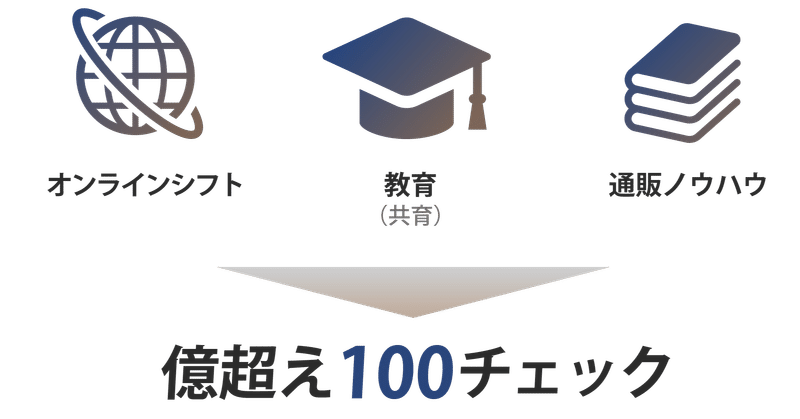 売れるオンライン化を加速する方法について【UVP構文とPNP設計を同時進行】