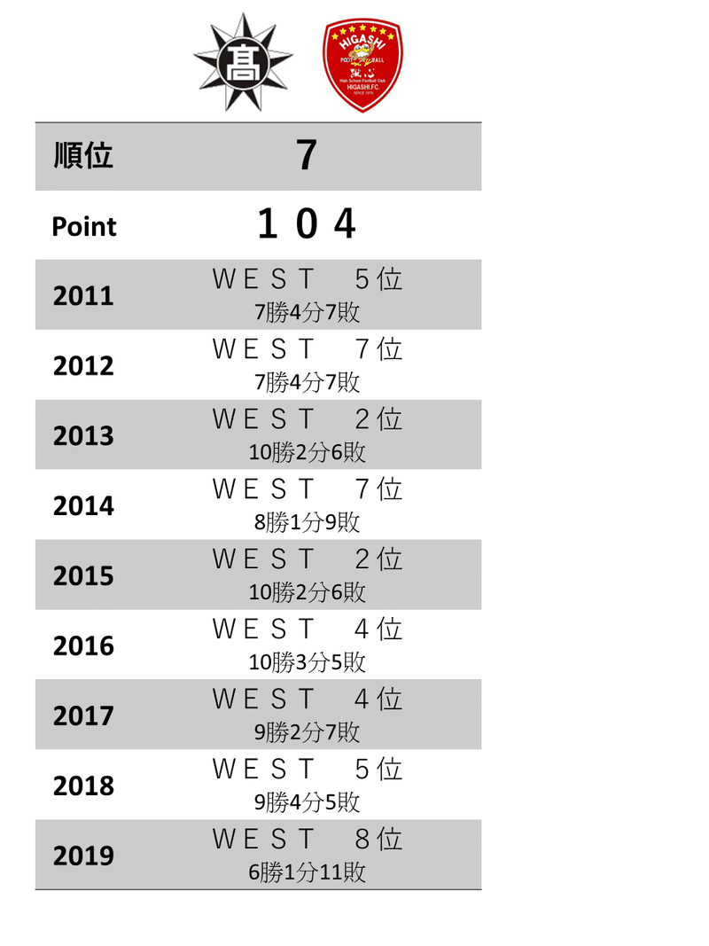 週刊ユース分析 ｗｅｓｔ 東福岡高校を調査 鈴木意斗 すずきいと 毎日書く人 Note