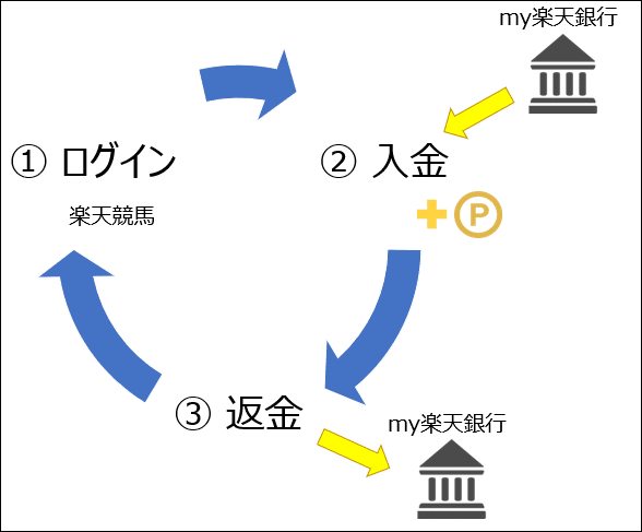 日々のサイクル