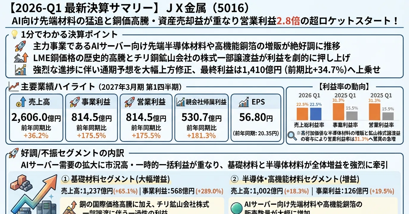 4654 専用　銅製　組み合わせ違い　3点まとめて　総重量6.45kg 送料無料 2026-Q1 最新決算サマリー】JX金属（5016）｜Amagami-lab
