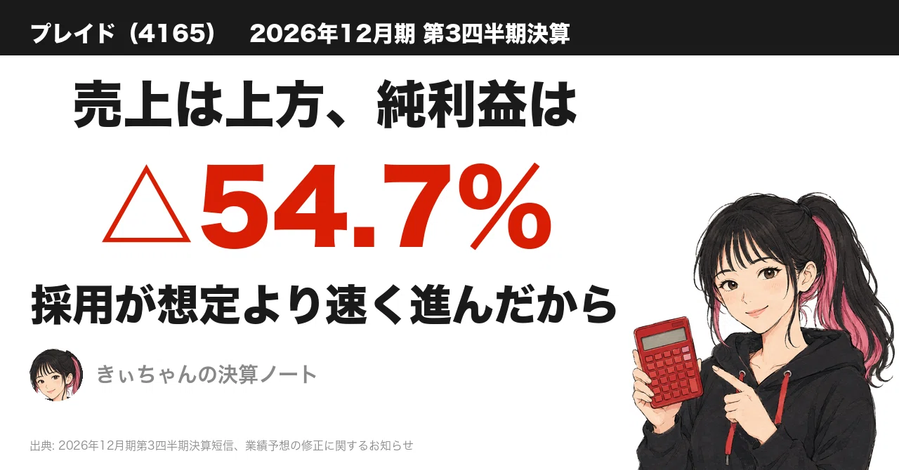 プレイド（4165）、売上は上方で純利益は△54.7%の下方修正。同じ時刻
