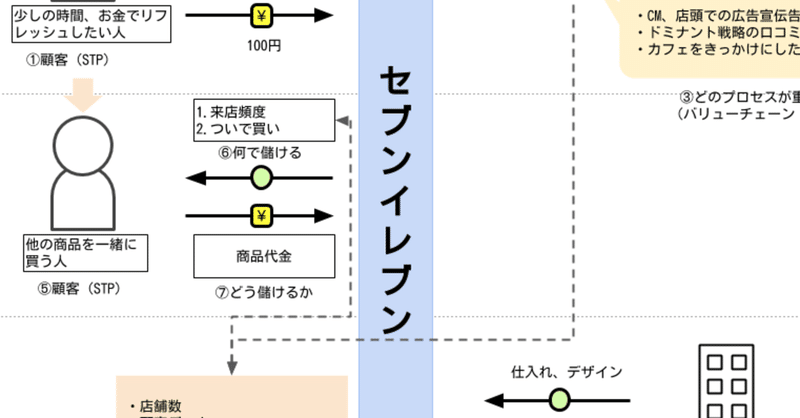 図解 なぜ セブンカフェはコーヒー 1杯100円 で儲かるのか ソラッチ 戦略図解 Note