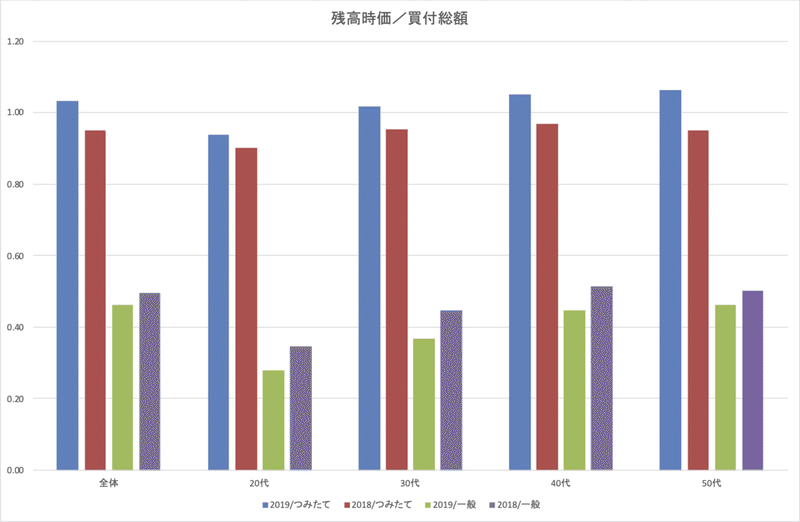 残高時価_買付累計_NISA