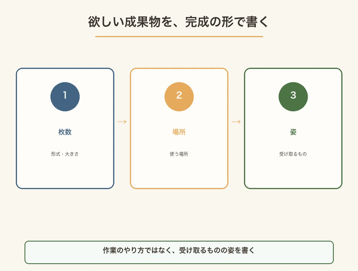 枚数と形式、使う場所、受け取るものの姿の順に、成果物を完成の形で書く三段階の図